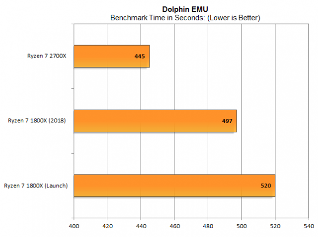 PSA: AMD Ryzen 7 1800X швидше, ніж раніше