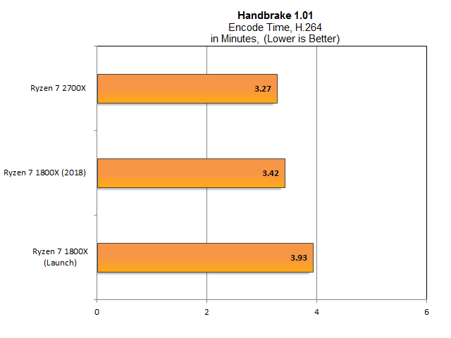 PSA: AMD Ryzen 7 1800X швидше, ніж раніше