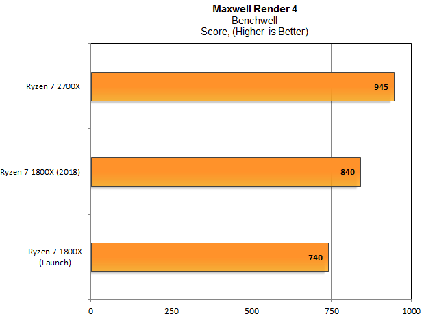 PSA: AMD Ryzen 7 1800X швидше, ніж раніше