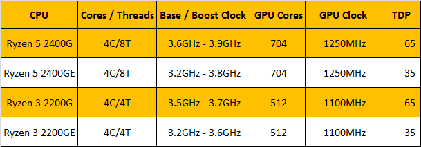 AMD оголошує про 35W Ryzen настільних APU