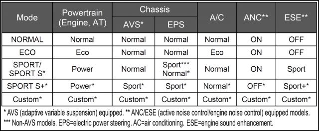 Кнопка Mode на консоли за рычагом переключения передач контролирует реакцию дроссельной заслонки, адаптивную переменную подвеску, усилитель руля, HVAC, шумоподавление и улучшенное звуковое сопровождение двигателя (синтезируется звук в кабине vroom-vroom). Гибридные автомобили также имеют режим EV, чтобы заставить автомобиль работать в электрическом режиме, если доступно питание.