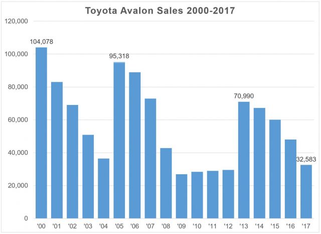 Продажи Avalon достигли максимума в 2000 году. С 1995 года появились новые Avalons для модельных 2000, 2005, 2013 и 2019 годов.