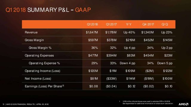 AMD Q1 Revenue Surges on Strong Ryzen, Radeon Sales