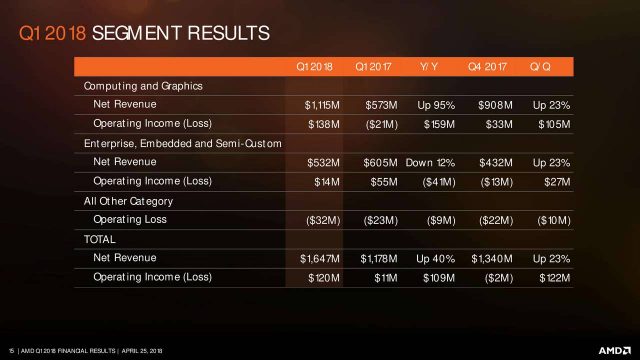 AMD Q1 Revenue Surges on Strong Ryzen, Radeon Sales