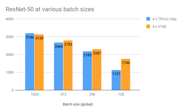 Google’s Cloud TPU Matches Volta in Machine Learning at Much Lower Prices