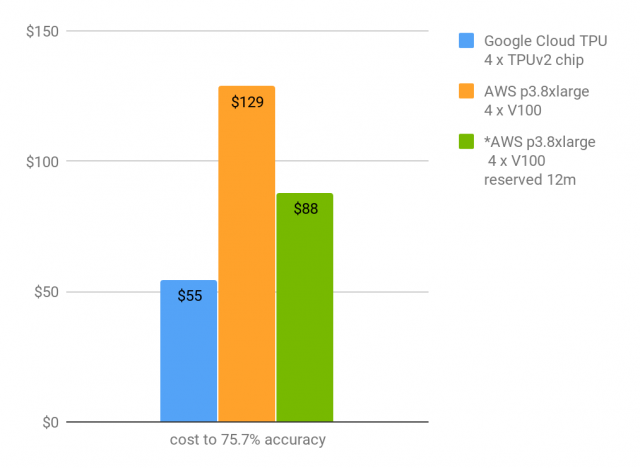 Google’s Cloud TPU Matches Volta in Machine Learning at Much Lower Prices