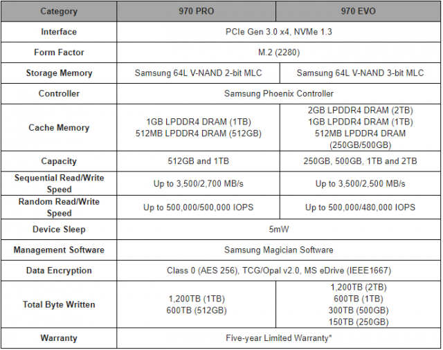 Samsung Launches New 970 Evo and 970 Pro SSDs