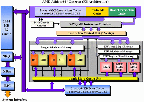 AMD K8 architecture