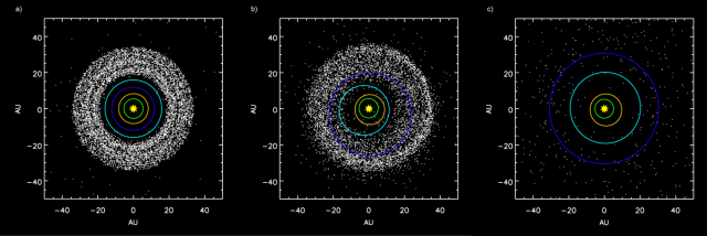 This simulation shows the outer planets and planetesimal belt: a) Early configuration, before Jupiter (green) and Saturn (orange) reach 2:1 resonance; b) Scattering of planetesimals into the inner Solar System after the orbital shift of Neptune (dark blue) and Uranus (light blue); c) After ejection of planetesimals by planets. Image credit: Wikipedia user Astromark