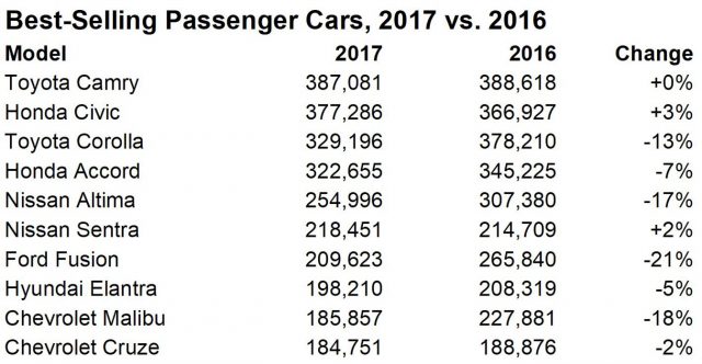 Пять из 10 самых продаваемых легковых автомобилей (т. Е. Не кроссоверы, внедорожники или пикапы) являются компактными: Honda Civic, Toyota Corolla, Nissan Sentra, Hyundai Elantra и Chevrolet Cruze. Рынок автомобилей - все размеры, роскошь и мейнстрим - упал на 11 процентов в 2017 году до 6,1 миллиона в США.