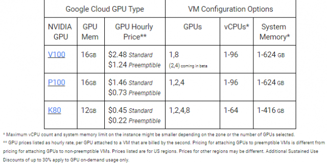 Google додає Nvidia Volta до його Cloud-платформ