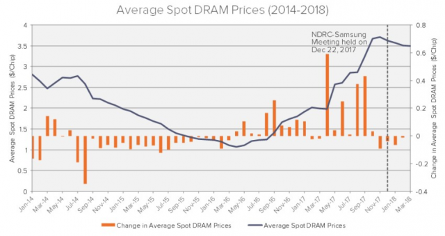 New Lawsuit Alleges Anti-Trust Collusion Between DRAM Manufacturers