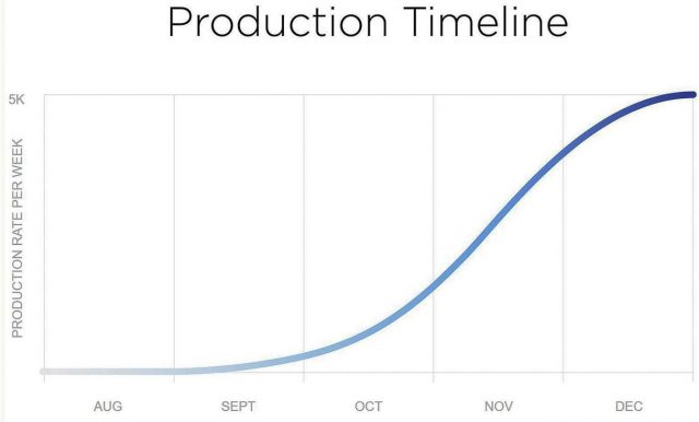 In 2017, Tesla said it would produce 5K Model 3’s per week by the end of the year. In February, they promised 5K per week by the end of March. Now they’re promising 5K per week by July, unless they miss.