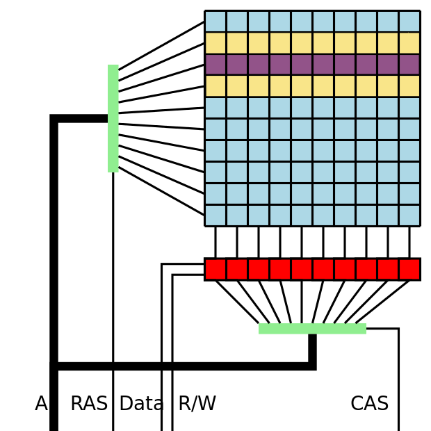 Rowhammer націлює або на одиночний фіолетовий рядок, щоб перевернути жовті шматочки, або націлити обидві жовті ряди, щоб перевернути фіолетові шматочки.