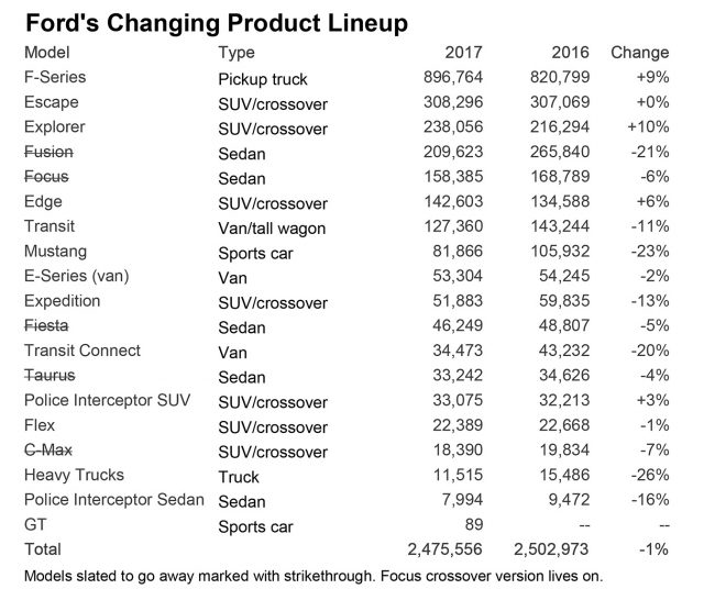 Седани Ford, що планують скинути, склали майже п'яту частину продажу Ford у минулому році.