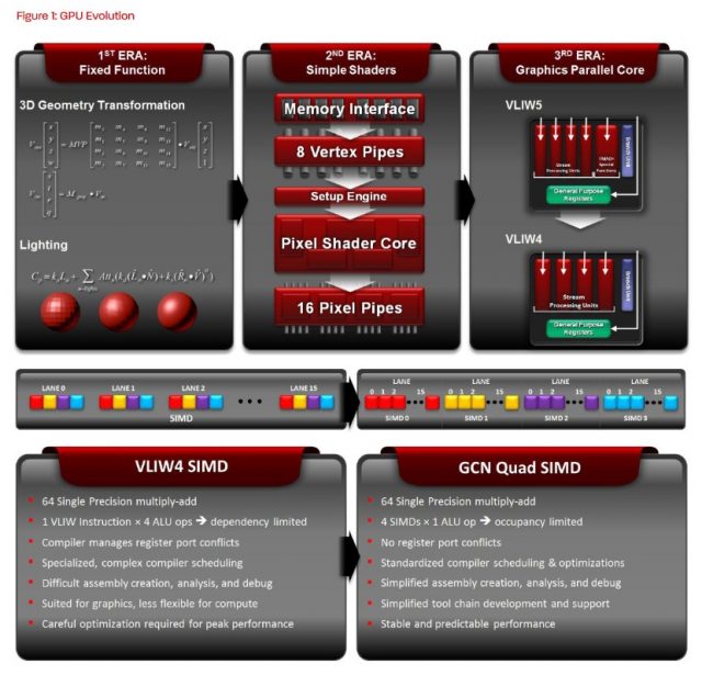 The first two blocks of “GPU Evolution” applies to both AMD and NV; the “3rd era” block is unique to AMD.