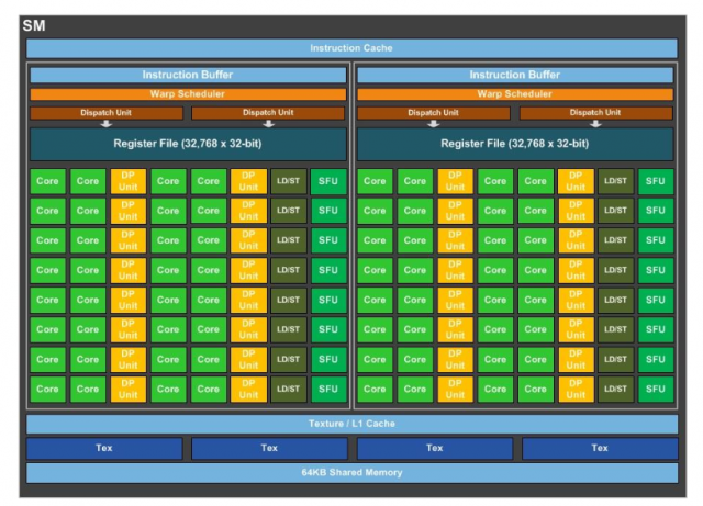 A Pascal Streaming Multiprocessor (SM).