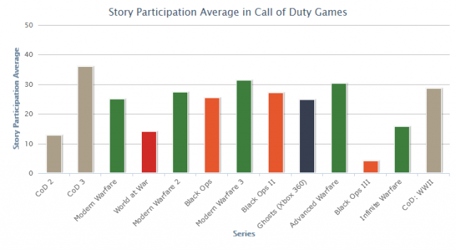 Graph by True Achievements