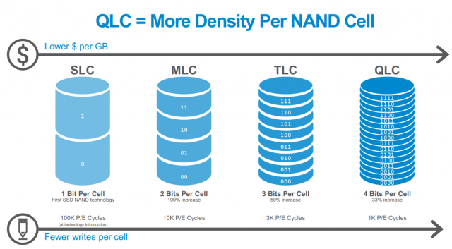 Micron 5210 Ion Enterprise SSD перший в галузі промисловості QLC NAND