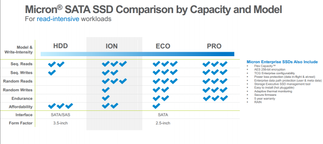 Micron 5210 Ion Enterprise SSD перший в галузі промисловості QLC NAND