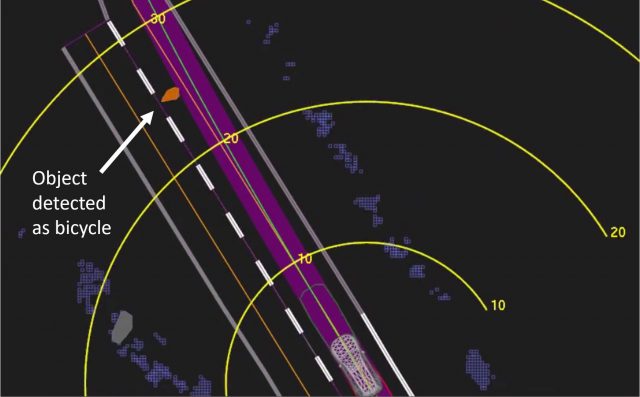 This Uber self-driving system data playback from the fatal, March 18, 2018, crash of an Uber Technologies, Inc., test vehicle in Tempe, Arizona, shows when, at 1.3 seconds before impact, the system determined emergency braking was needed to mitigate a collision. The yellow bands depict meters ahead of the vehicle, the orange lines show the center of mapped travel lanes, the purple area shows the path of the vehicle and the green line depicts the center of that path.