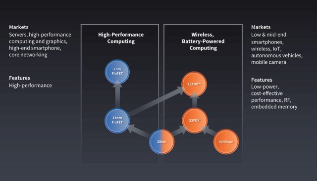 AMD нуждается в большем объеме 7 нм, чем GlobalFoundries может обеспечить