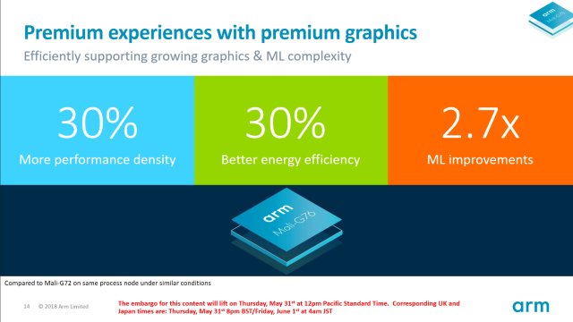 The Mali-G76 is significantly more dense with higher overall energy efficiency and a 2.7x improvement in machine learning workloads. 