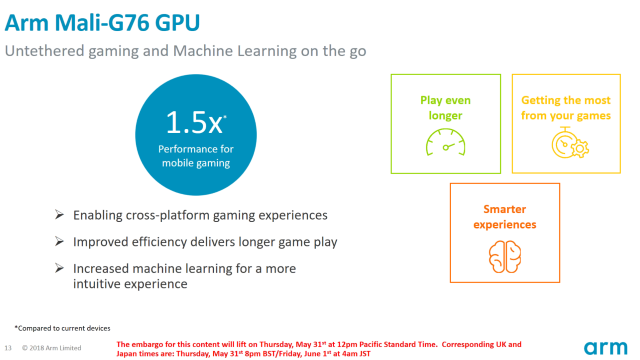 The overall performance uplift in gaming is expected to be 1.5x. 