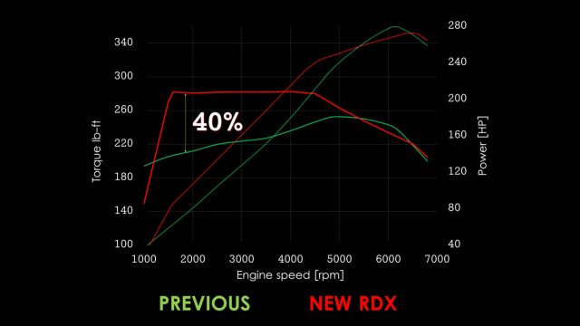 Третье поколение 2019 RDX возвращается к концепции turbo-four модели первого поколения. Общая мощность 2019 RDX (тонкая красная линия) немного меньше пика, чем V6 второго поколения, но крутящий момент намного выше в более широком диапазоне.