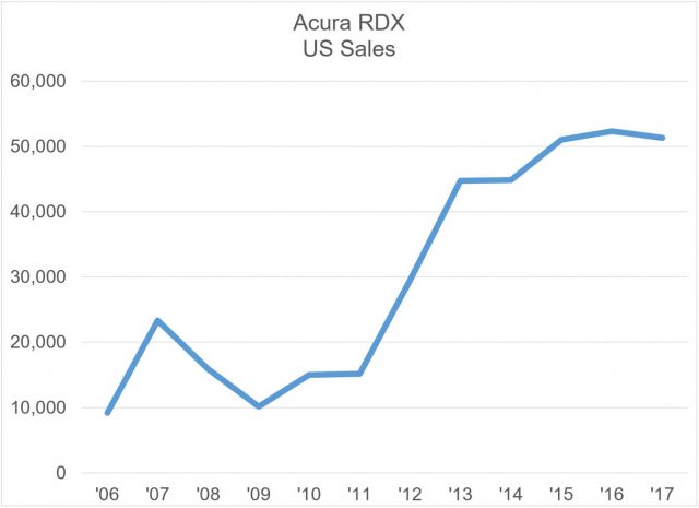 Продажи Acura RDX выросли более чем вдвое с первого года RDX. Они достигли максимума в 52 361 в 2016 году, а затем упали на 1% в прошлом году до 51 295.