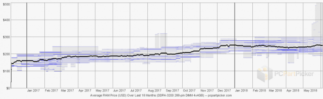 Graph by PCPartPicker.