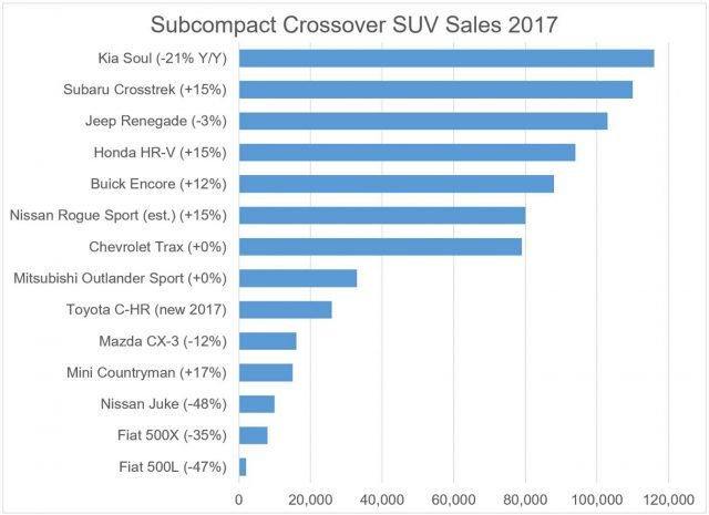 Subcompact SUV market will nearly triple by 2022. Nissan Kicks will be slightly smaller, cheaper than Nissan Rogue Sport. Chart shows 2017 sales (total 800,000 units). Rogue Sport sales are estimated because Nissan doesn’t break out Rogue vs. Rogue Sport. Ford EcoSport, new in 2018, is selling at the rate of 60,000-65,000 per year.