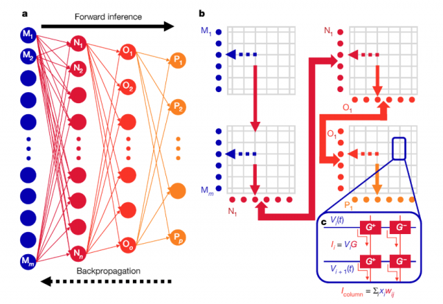 The crossbar architecture is modular and also allows for both forward and backward propagation