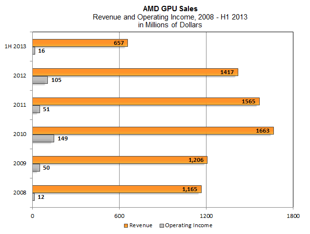 Does AMD’s Graphics Division Have an Identity Problem?