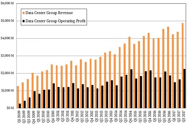 Доход от центра обработки данных Intel до Q3 2017. Данные по следующей платформе