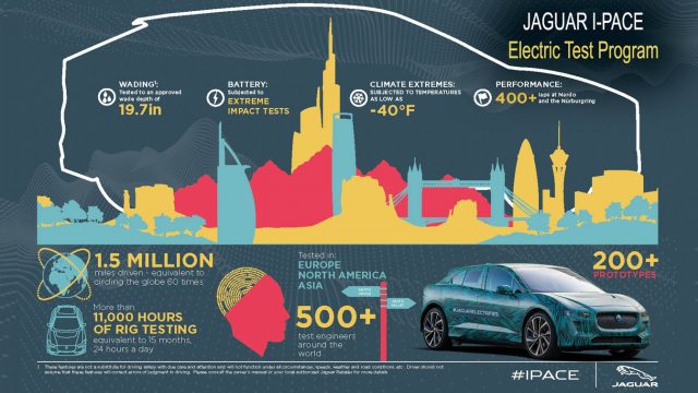 Jaguar I-Pace подвергся обширным испытаниям на холодном и холодном ходу, пробежав по крутящим моменту на ипподроме Nardo и Nurburgring, затопленную воду глубиной 20 дюймов, проехал 1,5 миллиона испытательных миль и провел еще 11 000 часов на стационарных испытаниях буровой установки. (Источник: Jaguar)