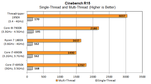 Cinebench R15 является отличным испытанием как однопоточной, так и многопоточной производительности рендеринга, и он ловко поражает преимущества и недостатки Threadripper. Производительность одного потока приемлема, хотя и не выдающаяся - Core i7-7700K от Intel выигрывает там, почти соответствует Core i9-7900X. Многопоточная производительность Threadripper полностью не имеет себе равных. Это на 1,41 раза быстрее, чем самый быстрый процессор Intel, который вы можете купить сегодня. 7900X значительно быстрее, чем старый Broadwell-E, но не достаточно, чтобы закрыть зазор.