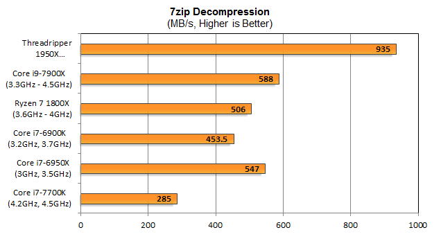 7zip очень любит Ryzen и Threadripper, хотя 7900X несколько быстрее, чем Broadwell-E. 10 процессорных ядер недостаточно. AMD проводит этот тест на 1,6 раза.