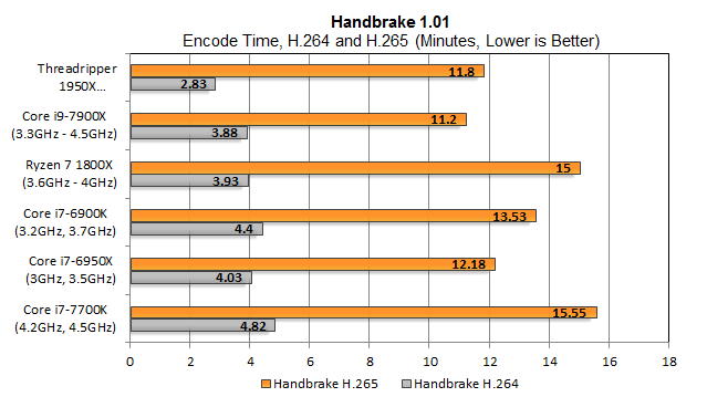 Мы протестировали Handbrake с видеофрагментом 4K, преобразованным в 1080p, с предустановленным стандартным предустановленным стандартом «Normal» со ​​средней скоростью передачи 17,100 кбит / с. Threadripper значительно быстрее, чем любое другое решение, хотя оно отлично не масштабируется по сравнению с Ryzen 7 1800X. В H.265 Intel ведет в целом. AMD весит немного лучше в H.265, чем H.264, по крайней мере, при использовании Handbrake и этих настройках качества.