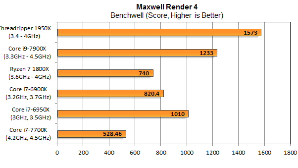 В приложение входит тестовая сцена Maxwell Render 4 «Benchwell». Здесь мы видим две интересные тенденции. Во-первых, Core i9-7900X намного быстрее, чем у 6950X, что соответствует примерно 1,2-кратной производительности на аналогичных тактовых частотах. Во-вторых, показатель чистоты ядра Threadripper достаточен для того, чтобы поставить его на первое место, даже несмотря на то, что этот тест полностью соответствует процессорам Intel.