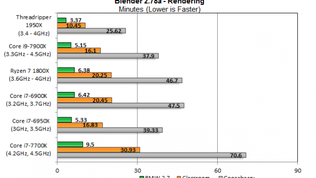 Приложения 3D-рендеринга любят потоки, а Threadripper поставляет их в пики. Core i9-7900X не намного быстрее, чем Core i7-6950X на базе Broadwell, а Threadripper делает хэш обоих, со значительно более быстрым временем рендеринга.