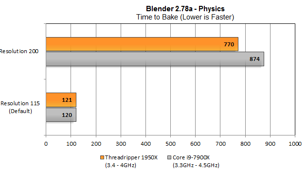 Мы хотели проверить больше, чем просто рендеринг, поэтому мы решили испечь некоторые физические вычисления, используя эту сцену в качестве тестового рендеринга. Мы выбрали два целевых разрешения (более высокое разрешение = больше используемой ОЗУ), 115 и 200. При разрешении по умолчанию обе системы касаются двух минут; при более высоких разрешениях Threadripper берет торт.