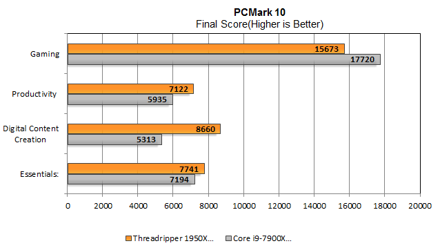 Мы выделили подмножества PCMark 10, чтобы выделить результаты (общий балл был от 7254 до 6210 для TR). AMD направляет Intel сюда во всем, кроме игр, где он падает умеренно.