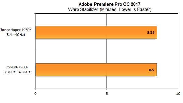 Наш тест Adobe Premiere Pro измеряет, сколько времени требуется для применения эффекта стабилизатора деформации к видеоролику 61 с, разделенного на равные сегменты в зависимости от количества ядер в системе. Это тест, который мы используем здесь в первый раз, поэтому у нас есть только две точки данных; 7900X и 1950X. Здесь мы изображаем две системы шеи и шеи, причем Threadripper соответствует Core i9-7900X.