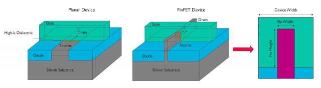 Planar CMOS против FinFET.