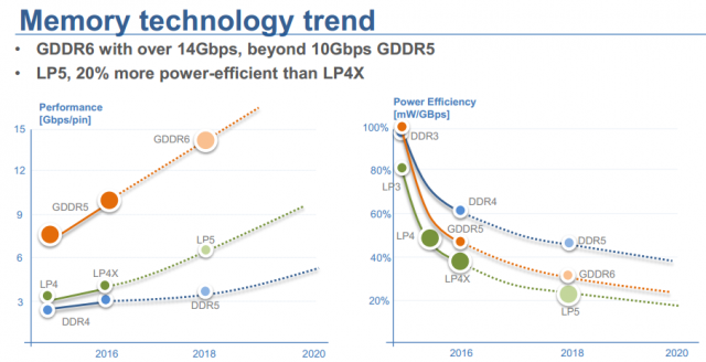 GDDR6, contrasted against other types of memory.