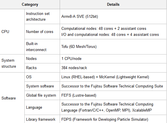 Японские тесты Silicon для Exascale Computing в 2021 году