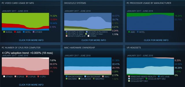 Ось чому обстеження апаратного забезпечення Steam минулому літо повернуло гайки