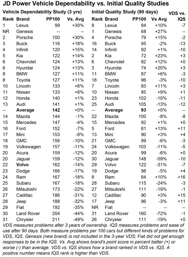 Which JD Power Study Should You Trust the Most?