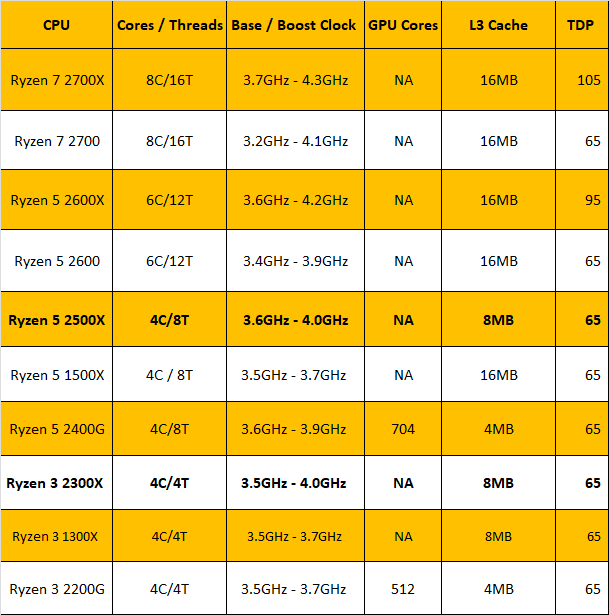 Характеристики витікають на майбутнє Ryzen 5 2500X, Ryzen 3 2300X